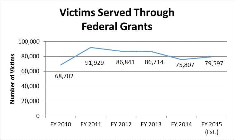 CCJJ victims served by federal grants